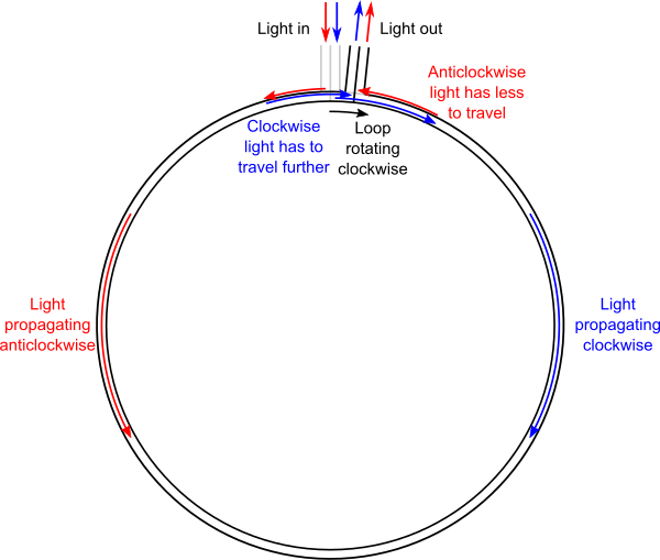 sagnac effect fiber optic gyro